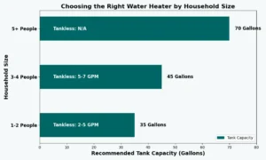 Choosing the Right Water Heater Based on Household Size