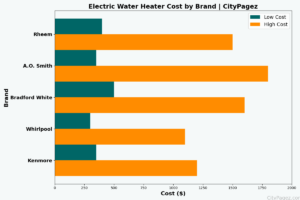 Electric Water Heater Cost by Brand