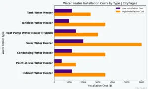 water heater installation costs according to its types