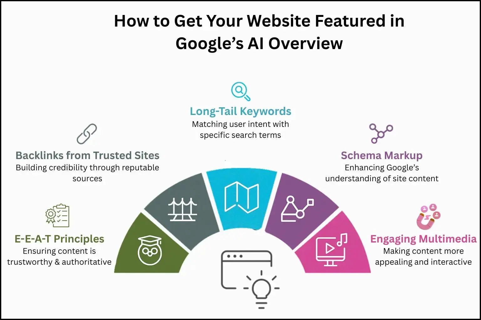 AI SEO City Pagez