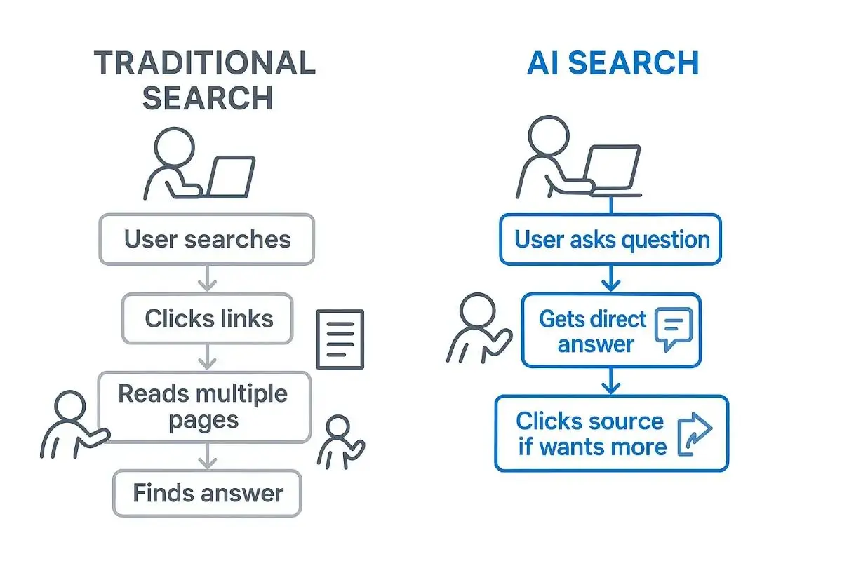ai searching ranking