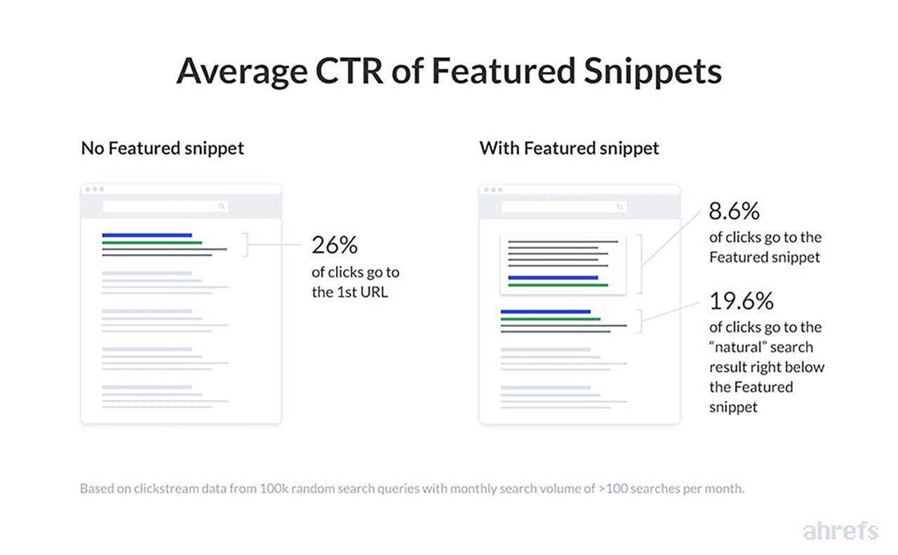 Get Feature on Featured Snipped with City Pagez