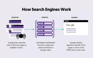 How Google crawl page